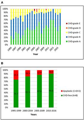 Prevalence of Canine Hip Dysplasia in Switzerland Between 1995 and 2016—A Retrospective Study in 5 Common Large Breeds